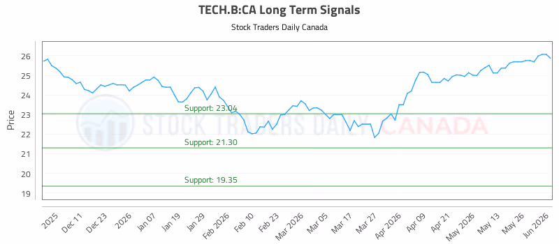 Stock Chart for TECH.B:CA
