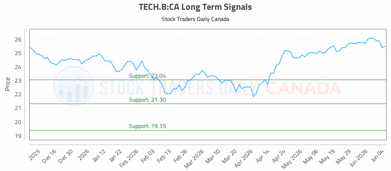 Stock Chart for TECH.B:CA