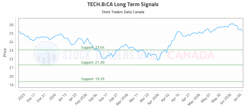 Stock Chart for TECH.B:CA