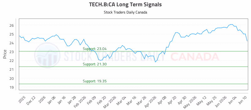 Stock Chart for TECH.B:CA