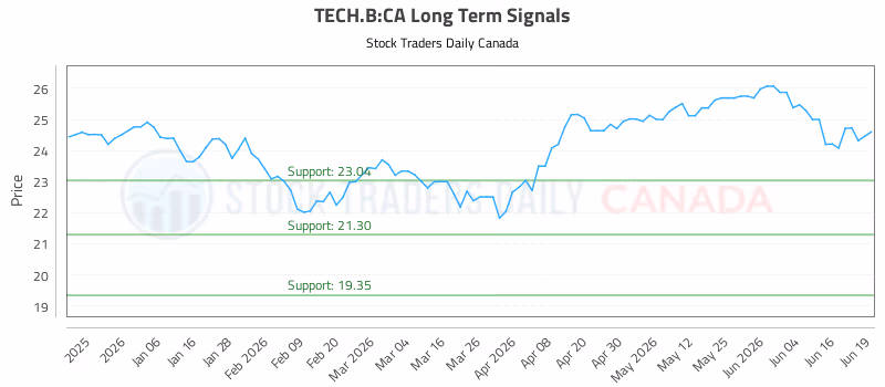 Stock Chart for TECH.B:CA