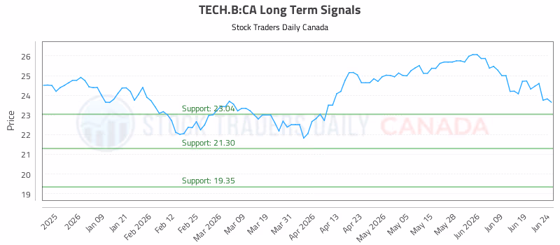 Stock Chart for TECH.B:CA