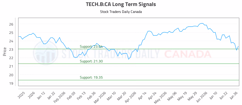 Stock Chart for TECH.B:CA