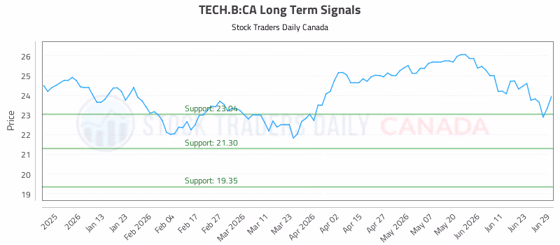Stock Chart for TECH.B:CA