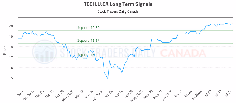 Stock Chart for TECH.U:CA