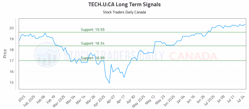 Stock Chart for TECH.U:CA
