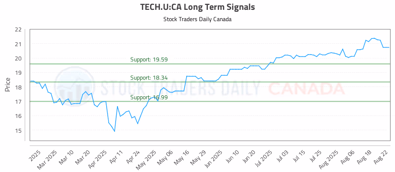 Stock Chart for TECH.U:CA