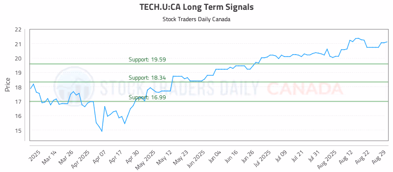 Stock Chart for TECH.U:CA