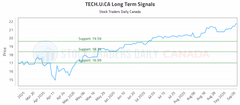 Stock Chart for TECH.U:CA