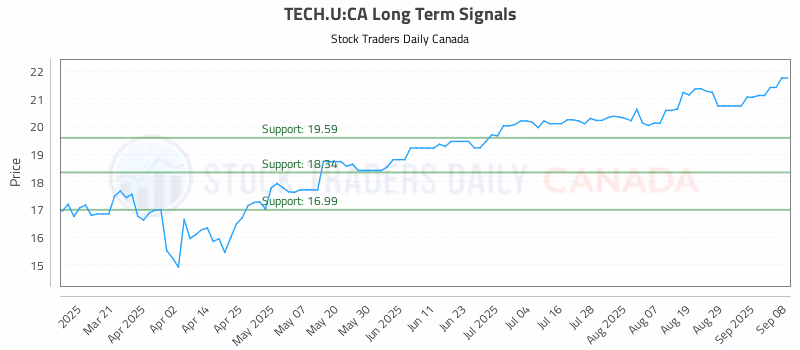 Stock Chart for TECH.U:CA