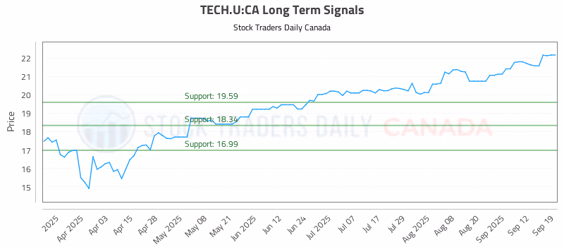 Stock Chart for TECH.U:CA