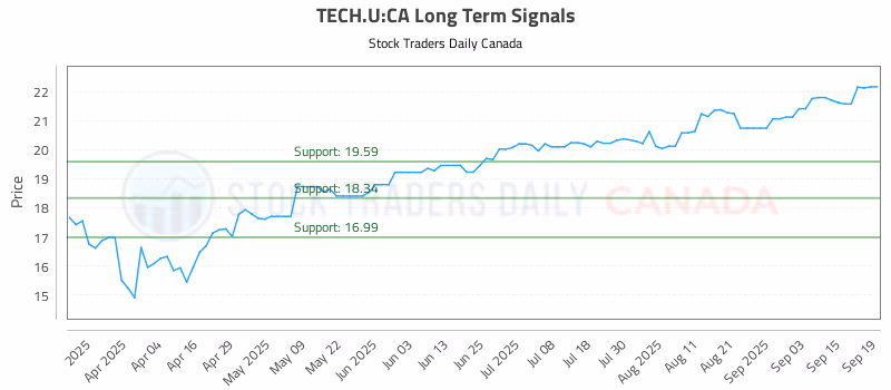 Stock Chart for TECH.U:CA