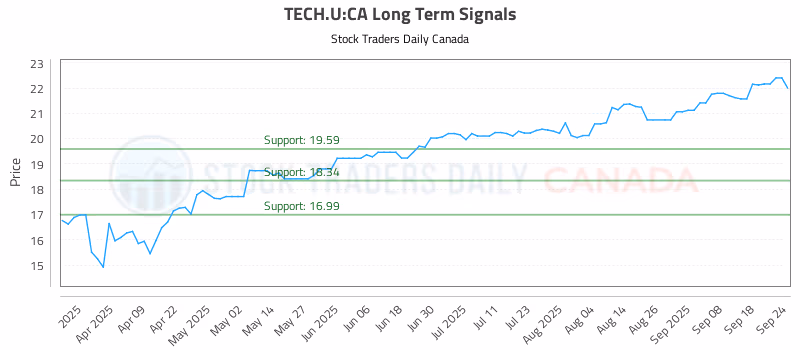 Stock Chart for TECH.U:CA