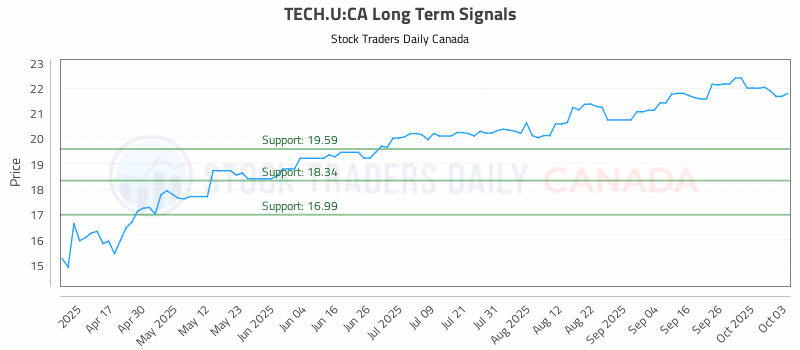 Stock Chart for TECH.U:CA