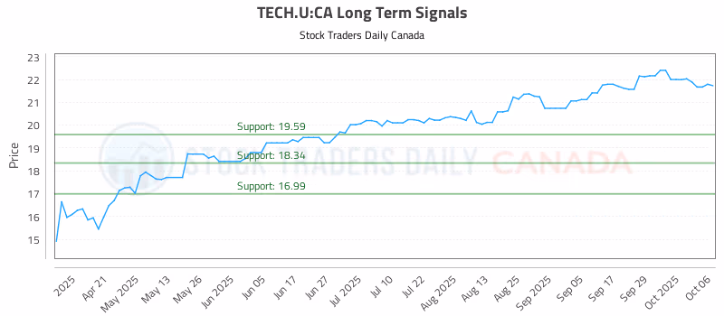 Stock Chart for TECH.U:CA