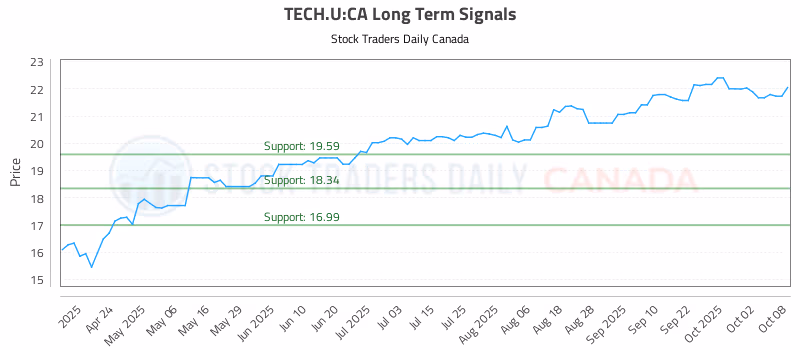 Stock Chart for TECH.U:CA