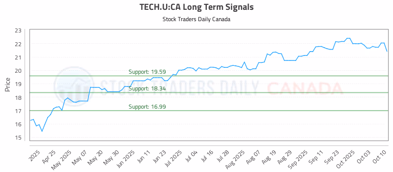 Stock Chart for TECH.U:CA