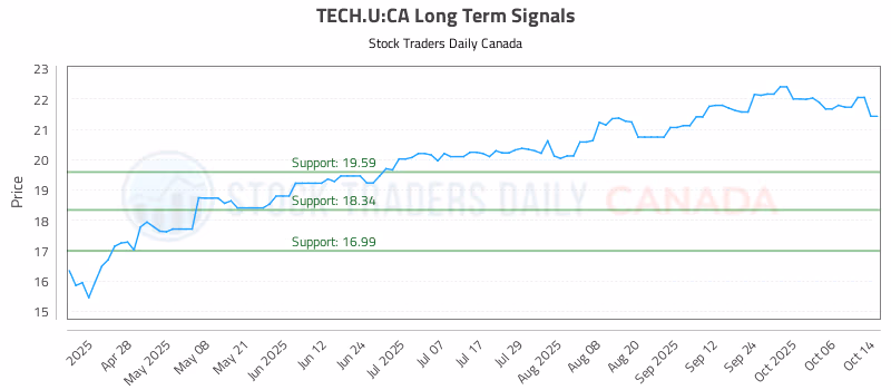 Stock Chart for TECH.U:CA