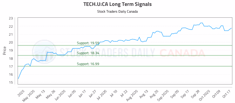Stock Chart for TECH.U:CA