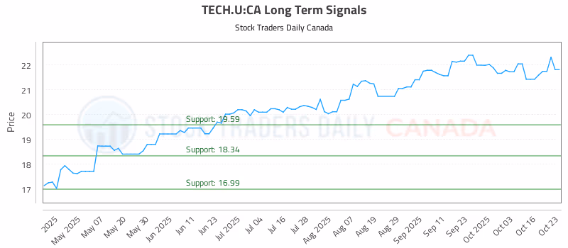 Stock Chart for TECH.U:CA