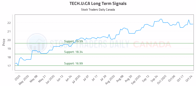 Stock Chart for TECH.U:CA