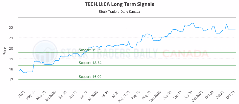 Stock Chart for TECH.U:CA