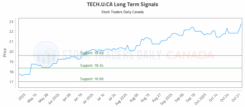 Stock Chart for TECH.U:CA