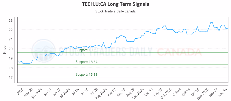 Stock Chart for TECH.U:CA