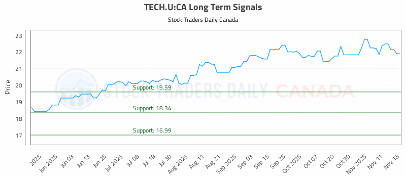 Stock Chart for TECH.U:CA