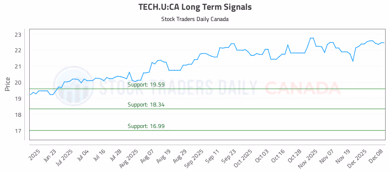 Stock Chart for TECH.U:CA