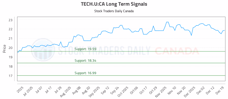 Stock Chart for TECH.U:CA