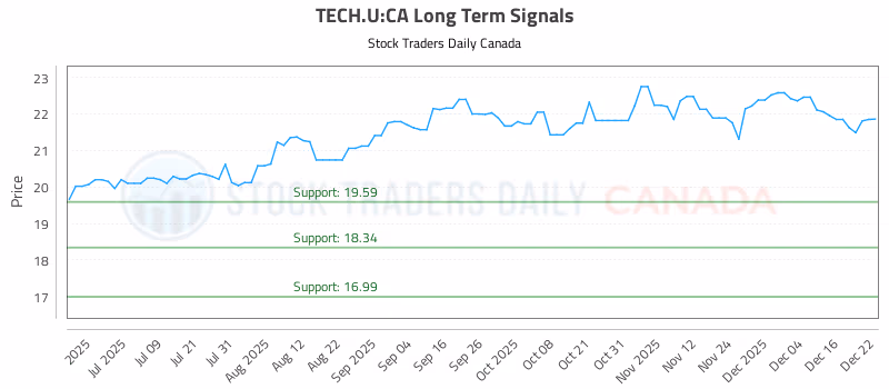 Stock Chart for TECH.U:CA