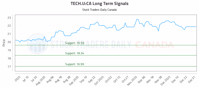 Stock Chart for TECH.U:CA