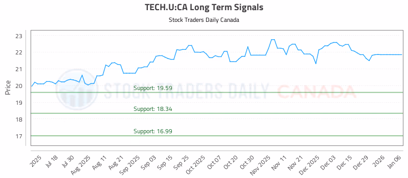 Stock Chart for TECH.U:CA