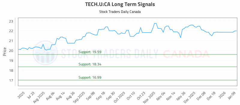 Stock Chart for TECH.U:CA