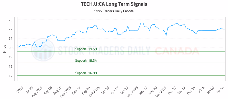 Stock Chart for TECH.U:CA