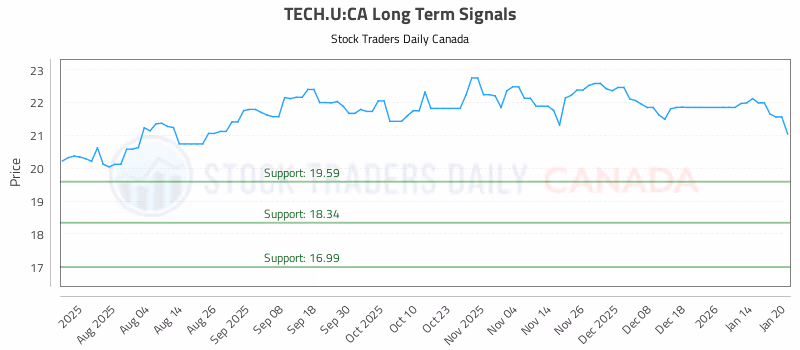Stock Chart for TECH.U:CA