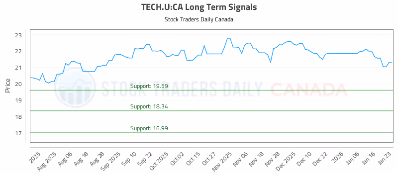 Stock Chart for TECH.U:CA