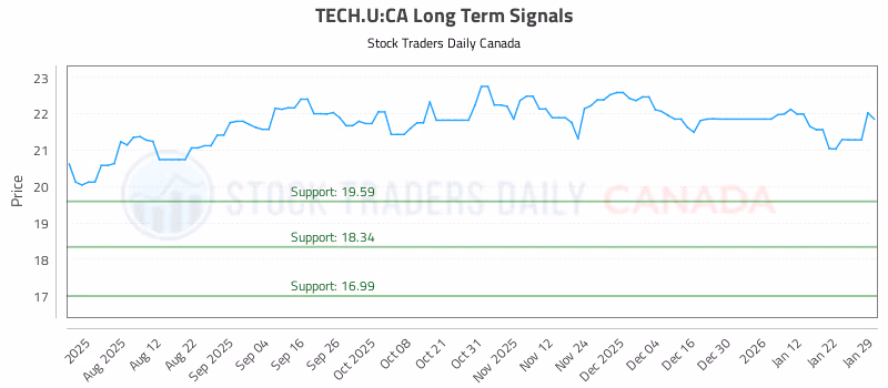 Stock Chart for TECH.U:CA
