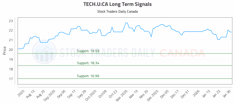 Stock Chart for TECH.U:CA