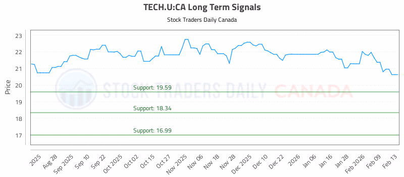 Stock Chart for TECH.U:CA