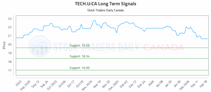 Stock Chart for TECH.U:CA