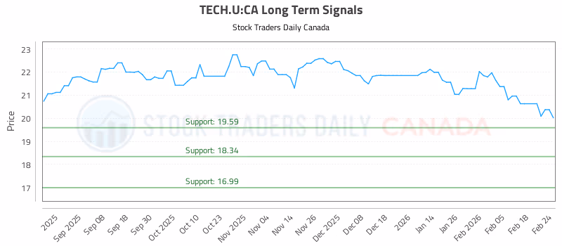 Stock Chart for TECH.U:CA