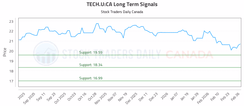 Stock Chart for TECH.U:CA
