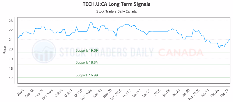 Stock Chart for TECH.U:CA