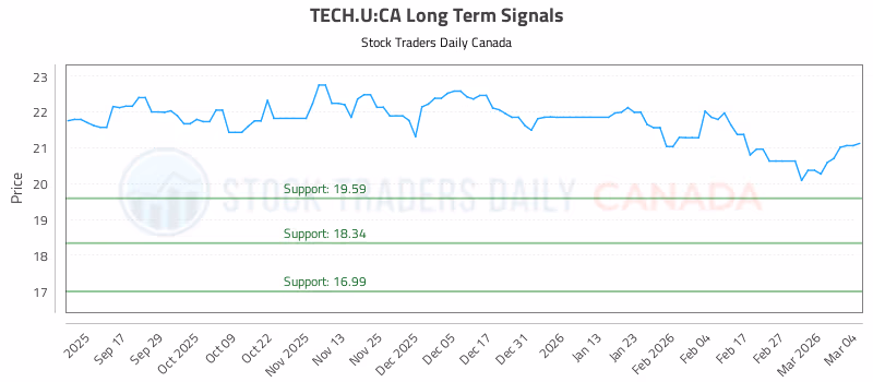 Stock Chart for TECH.U:CA