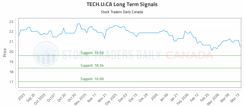 Stock Chart for TECH.U:CA