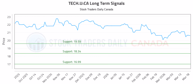 Stock Chart for TECH.U:CA
