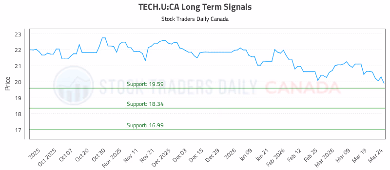 Stock Chart for TECH.U:CA