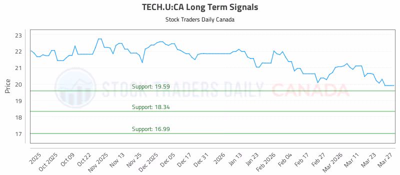 Stock Chart for TECH.U:CA